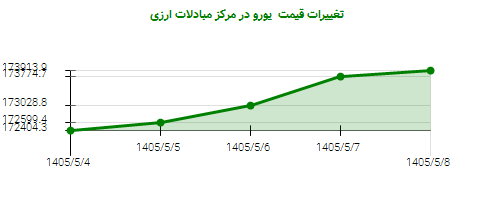 تغییرات قیمت یورو در مرکز مبادلات ارزی