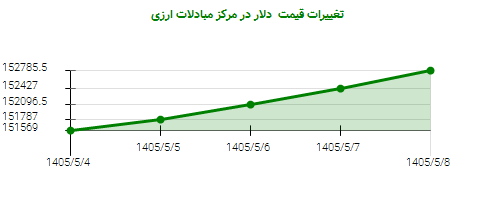 تغییرات قیمت دلار در مرکز مبادلات ارزی