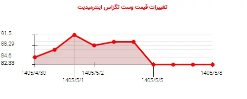 نمودار تغییرات قیمت وست تگزاس اینترمیدیت