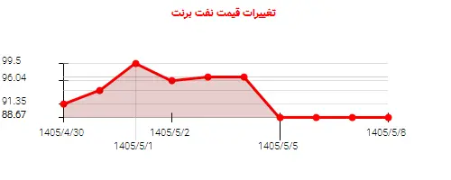 نمودار تغییرات قیمت نفت برنت
