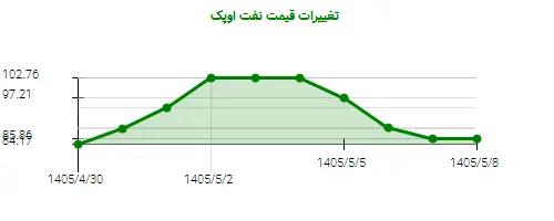 نمودار تغییرات قیمت نفت اوپک