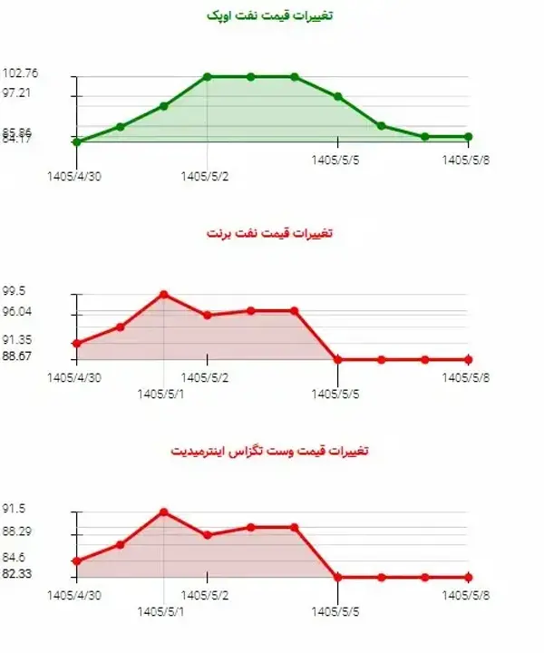 گزارش 10 روزه: امروز 8 مرداد،  نفت برنت 3.02 درصد کاهش را نسبت به 30 تیر تجربه کرد.