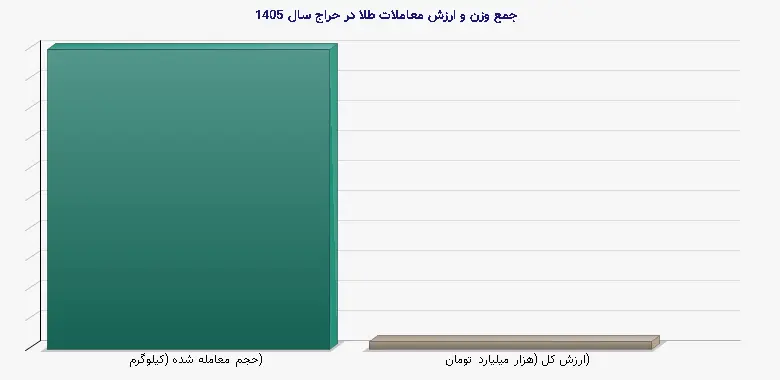 نمودار 1 - جمع وزن و ارزش معاملات طلا در حراج سال 1405