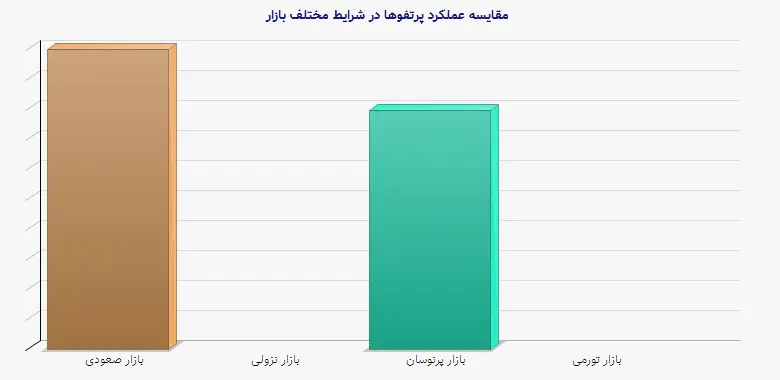 نمودار 1 - مقایسه عملکرد پرتفوها در شرایط مختلف بازار