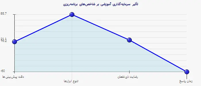 نمودار 2 - تأثیر سرمایهگذاری آموزشی بر شاخصهای برنامهریزی