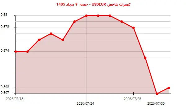 تغییرات شاخص USDEUR - جمعه 9 مرداد 1405