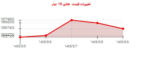 تغییرات قیمت طلای 18 عیار