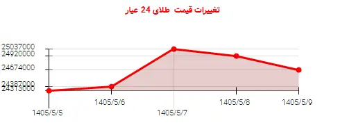 تغییرات قیمت طلای 24 عیار