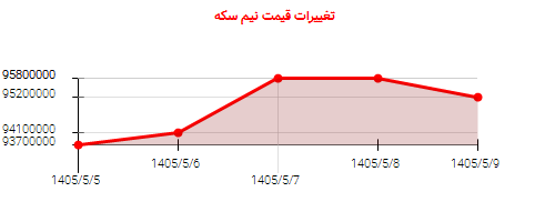 تغییرات قیمت نیم سکه