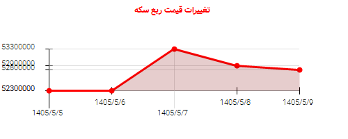 تغییرات قیمت ربع سکه