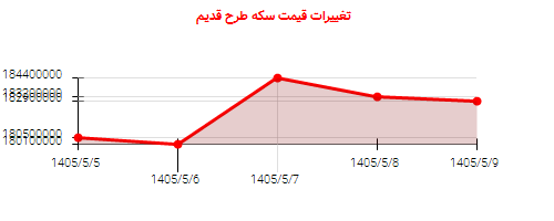 تغییرات قیمت سکه طرح قدیم
