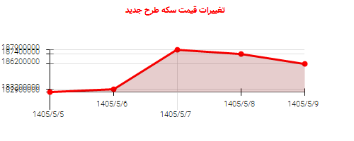 تغییرات قیمت سکه طرح جدید