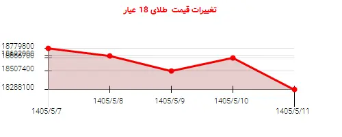 تغییرات قیمت طلای 18 عیار