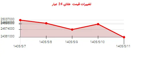 تغییرات قیمت طلای 24 عیار