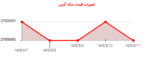 تغییرات قیمت سکه گرمی