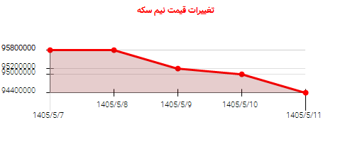 تغییرات قیمت نیم سکه