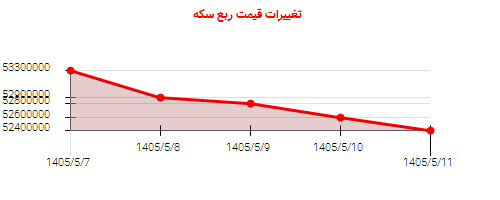 تغییرات قیمت ربع سکه