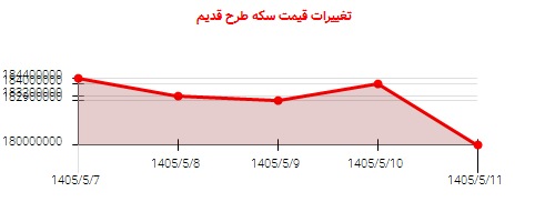 تغییرات قیمت سکه طرح قدیم