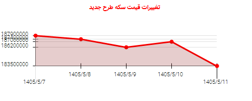 تغییرات قیمت سکه طرح جدید