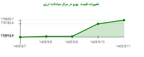 تغییرات قیمت یورو در مرکز مبادلات ارزی