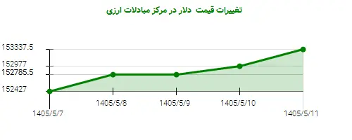 تغییرات قیمت دلار در مرکز مبادلات ارزی