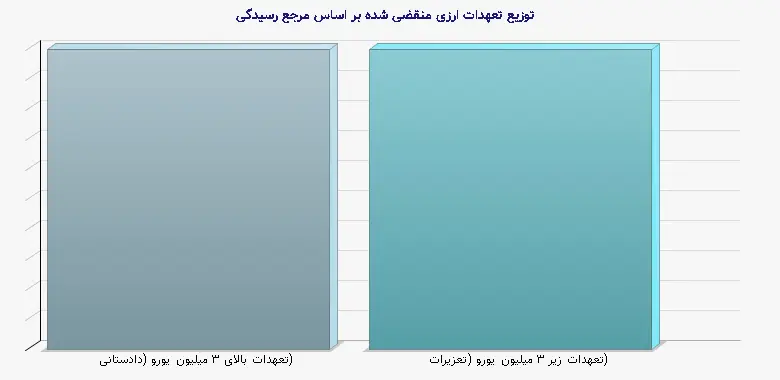 نمودار 1 - توزیع تعهدات ارزی منقضی شده بر اساس مرجع رسیدگی
