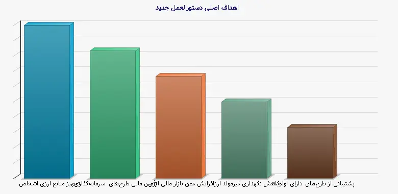 نمودار 1 - اهداف اصلی دستورالعمل جدید