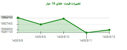 تغییرات قیمت  طلای 18 عیار