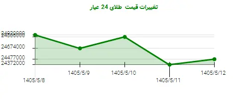 تغییرات قیمت  طلای 24 عیار