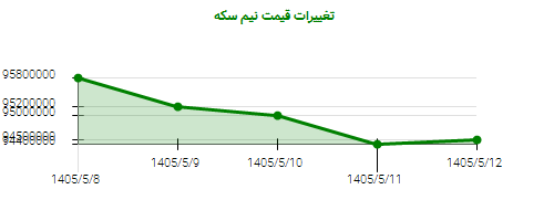 تغییرات قیمت نیم سکه