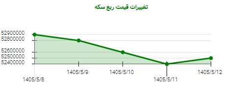 تغییرات قیمت ربع سکه