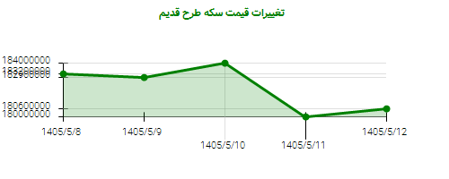 تغییرات قیمت سکه طرح قدیم