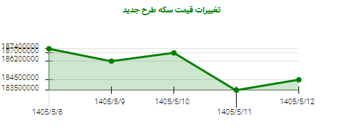 تغییرات قیمت سکه طرح جدید