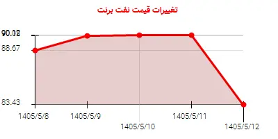 تغییرات قیمت نفت برنت