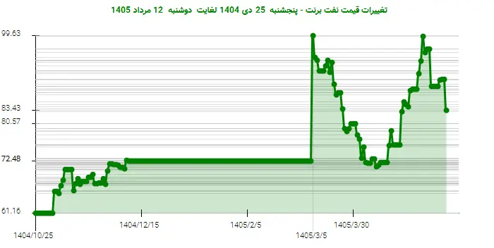 تغییرات قیمت نفت برنت - پنجشنبه  25 دی 1404 لغایت دوشنبه  12 مرداد 1405