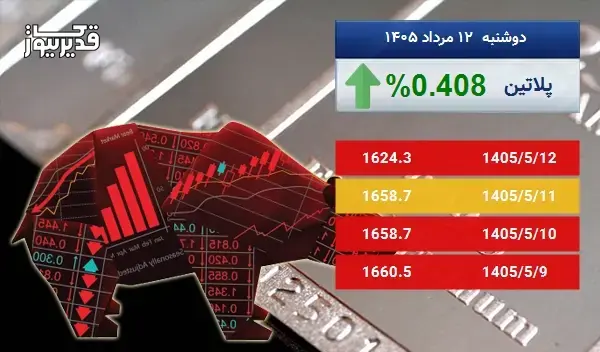 اونس پلاتین در طی 5 روز افزایش قیمت را تجربه کرده و به 1624.3 دلار رسید