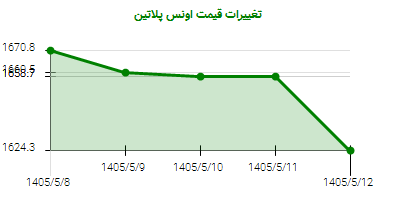 تغییرات قیمت اونس پلاتین