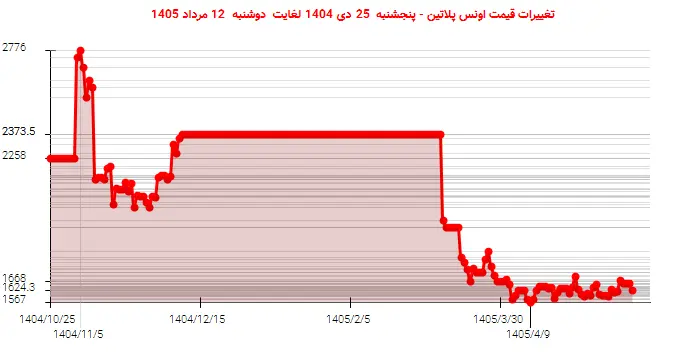تغییرات قیمت اونس پلاتین - پنجشنبه  25 دی 1404 لغایت دوشنبه  12 مرداد 1405