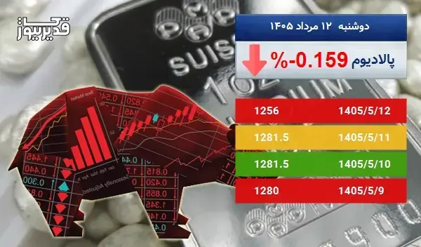 کاهش 0.159 درصدی قیمت اونس پالادیوم در 5 روز