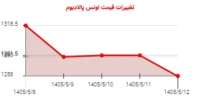 تغییرات قیمت اونس پالادیوم