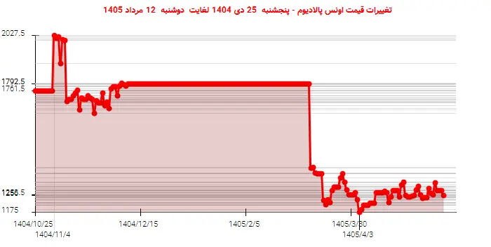 تغییرات قیمت اونس پالادیوم - پنجشنبه  25 دی 1404 لغایت دوشنبه  12 مرداد 1405