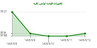 تغییرات قیمت اونس نقره