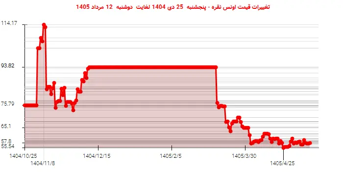 تغییرات قیمت اونس نقره - پنجشنبه  25 دی 1404 لغایت دوشنبه  12 مرداد 1405