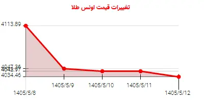 تغییرات قیمت اونس طلا