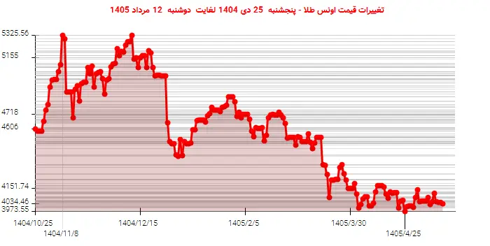 تغییرات قیمت اونس طلا - پنجشنبه  25 دی 1404 لغایت دوشنبه  12 مرداد 1405