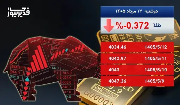 اونس طلا در طی 5 روز کاهش قیمت را تجربه کرده و به 4034.46 دلار رسید