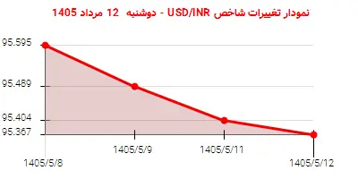 نمودار تغییرات شاخص USD/INR - دوشنبه 12 مرداد 1405