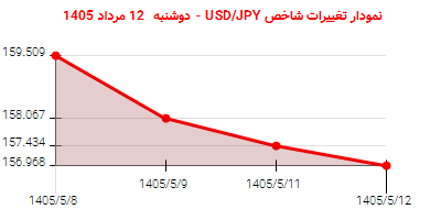 نمودار تغییرات شاخص USD/JPY - دوشنبه 12 مرداد 1405