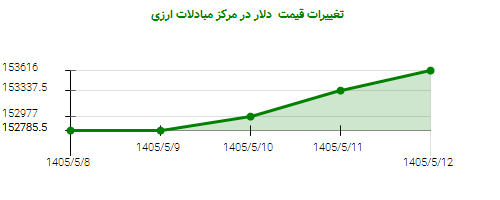 تغییرات قیمت دلار در مرکز مبادلات ارزی