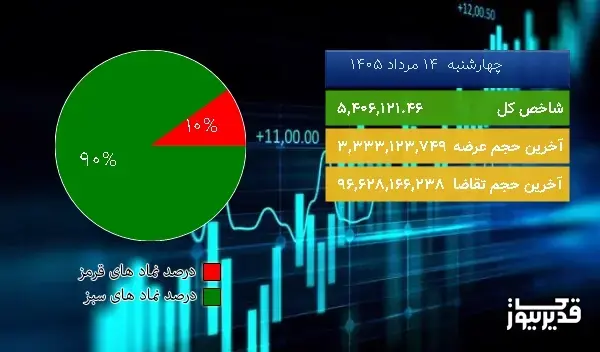  در نیمه اول معاملات امروز (چهارشنبه  14 مرداد 1405) بازار بورس تهران سبز پوش شد
